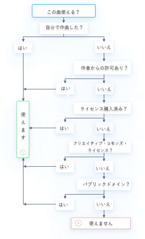 この曲は使える？著作権とロイヤリティーについて